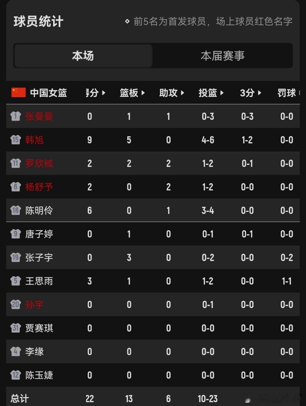 北京时间今晚20:30，中国女篮将在2026年女篮世界杯D组第二轮迎战捷克，这是一场两队都输不起的出线生死战。  一、出线形势- D组排名：首轮中国61-94惨败美国，捷克54-63不敌意大利，目前中