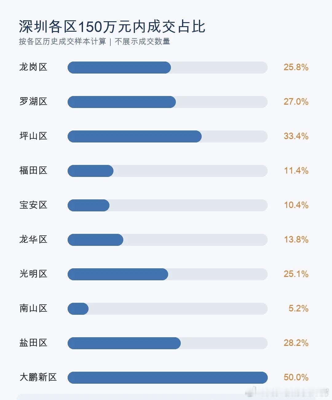 深圳各区150万以内成交占比。

东部的龙岗、坪山、大鹏、罗湖还是有挺多房子符合贴息标准的。 ​