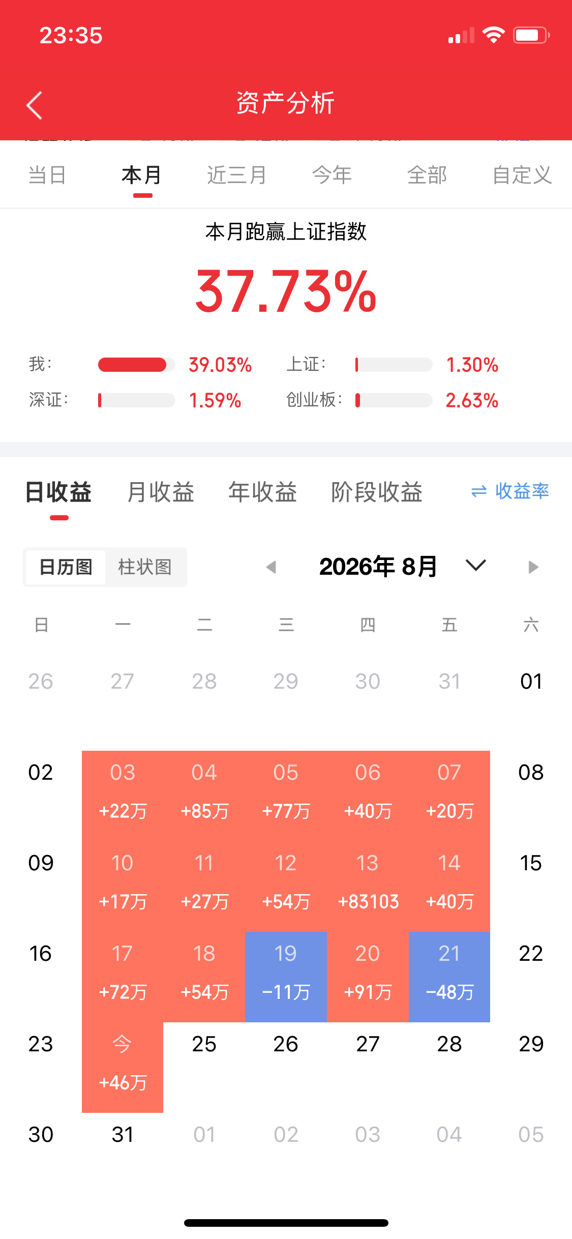 今天A股主力净卖出799亿，主力集中净卖出科技股，医药股，中际旭创，兆易创新，天孚通信，新易盛，东山精密主力净卖出居前，大跌领跌；主力集中净买入，煤炭，黄金，银行防御避险，圣阳股份，红星发展，中国石化，洛阳钼业主力净买入居前，逆势大涨领涨。
主力大卖，市场大跌，科技股领跌，科技股仍是 ​