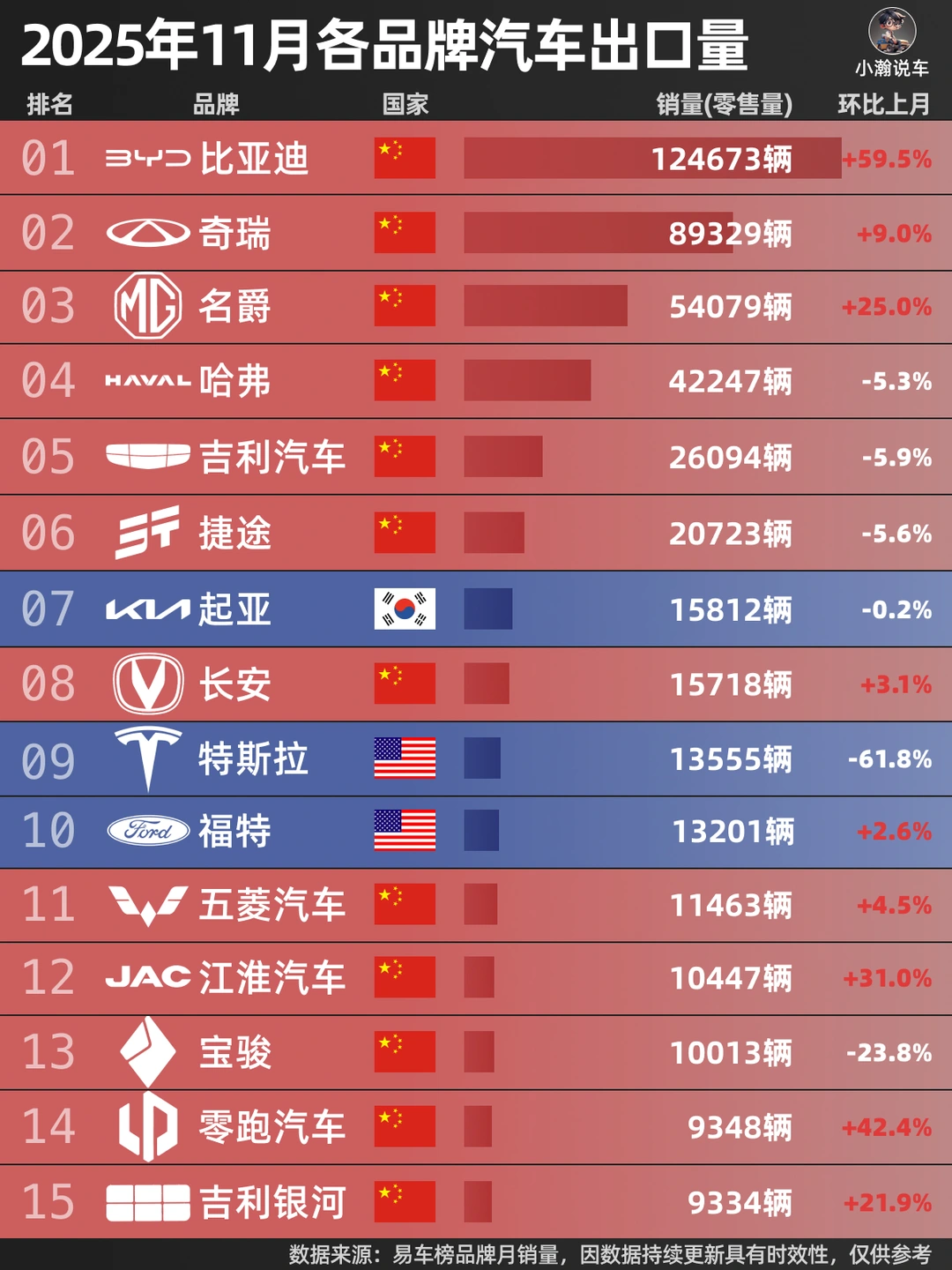 11月出口榜：比亚迪反超奇瑞，年销冲击百万