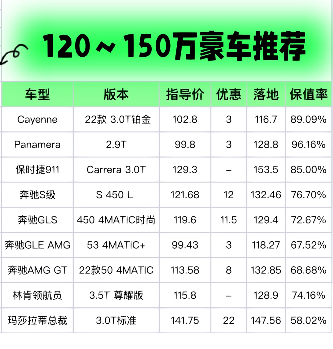 120～150万豪车推荐｜保时捷911和GT50怎么选
