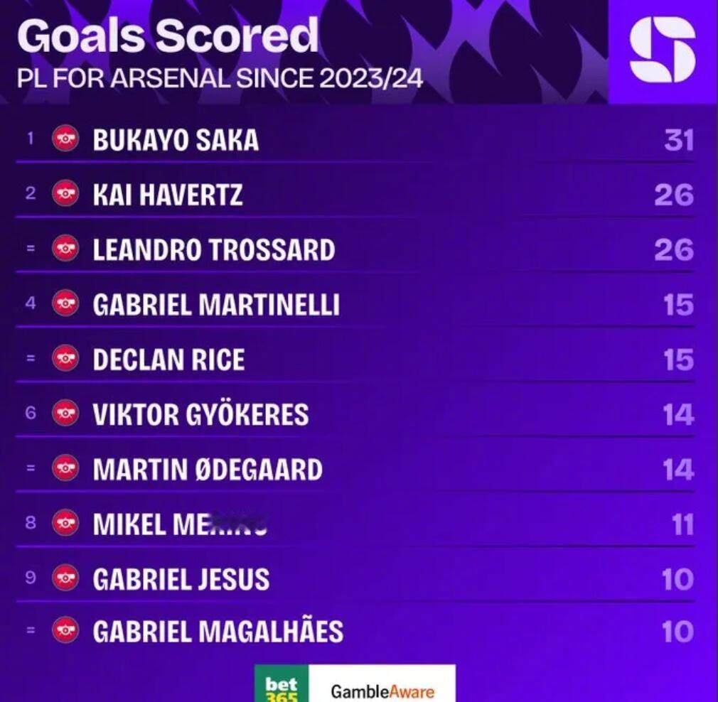 英超第3轮，阿森纳2-1逆转切尔西，哈弗茨攻入一球。

数据网站squawka统计了哈弗茨加盟以来的阿森纳队内英超射手榜。

哈弗茨加盟以来阿森纳队内英超射手榜：
1.萨卡 31球

2.哈弗茨 26球

2.特罗萨德 26球

4.马丁内利 15球

4.赖斯 15球

6.哲凯赖什 14球

6.厄德高 14球

8.梅里诺 11球

9.热苏斯 1 ​