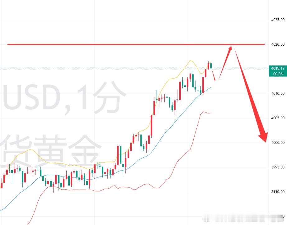 黄金[超话] 提前布局4020空，轻仓进场，防守6美金，目标4000外汇黄金[超话]黄金现货黄金金价外汇领域王者-老吕黄金不防通胀了吗金饰克价最多跌近500元 ​​​