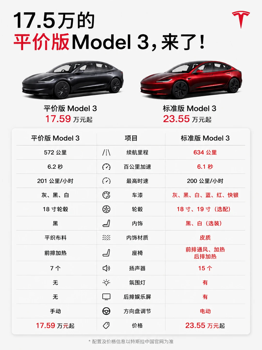 平价版 Model 3 来了！不到 18 万