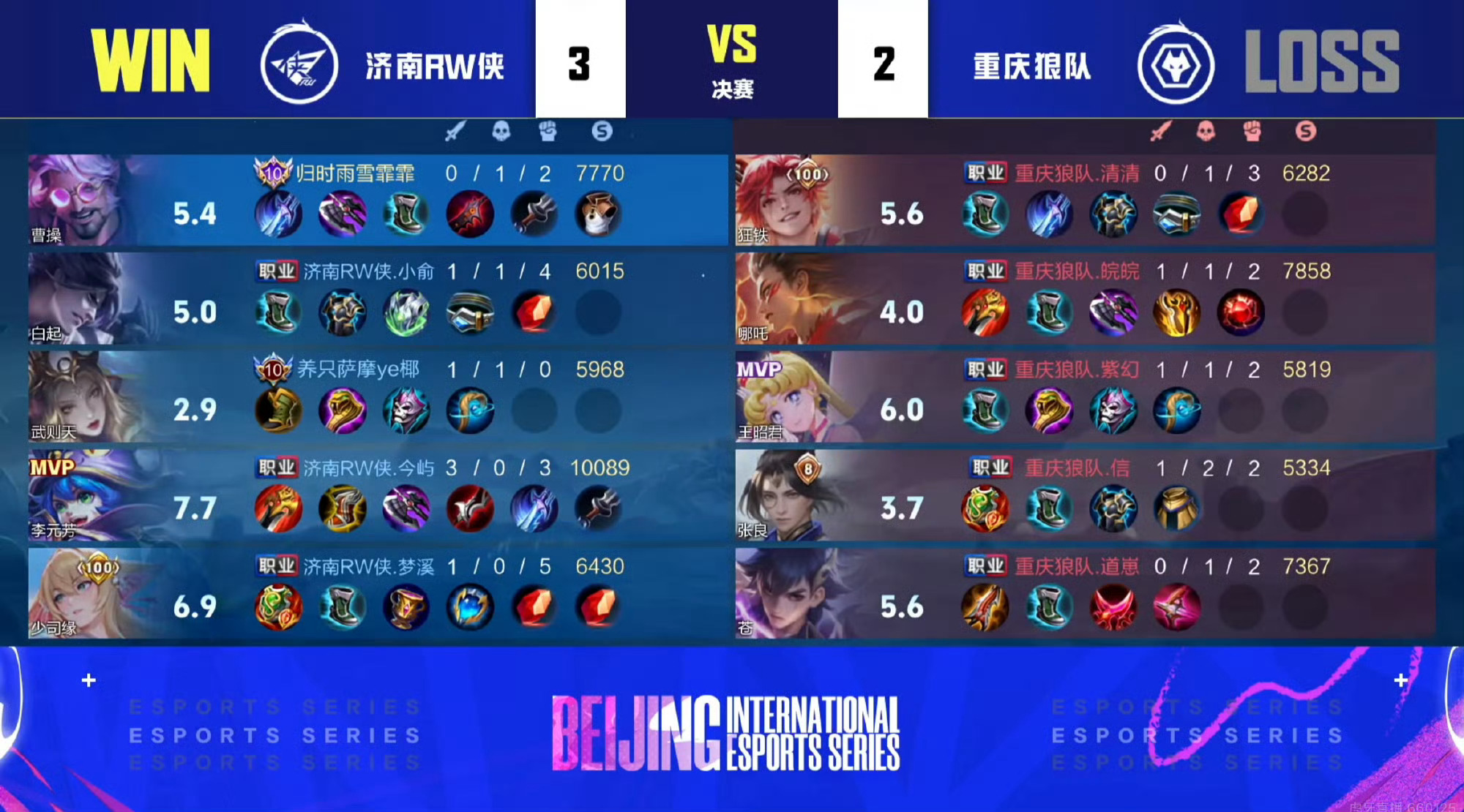 不锈钢杯狼队两连冠恭喜狼队拿下北京不锈钢杯，实现这项赛事两连冠！本次巅峰对决狼队没有选择变阵，SK直接拿出熟悉老阵容：关羽、赵云、小乔、钟馗、敖隐。RW这边则针对性选出刘备，其余四个英雄和狼队完全一致，想用刘备大招来化解乔馗体系。对局里刘备的克制效果没能打出来。开局两边钟馗频频空钩，随后信快速找回手感，反观RW梦溪全程状态低迷，多次出钩落空，就算对手在脸上、己方提前蹲好的草丛，钩子也没能命中，本局钟馗命中率为0。这局狼队取胜，一半归功于信的发挥，另一半来自梦溪的失误。预想中刘备大招解除钟馗控制的画面仅仅打出一次，阵容优势没能兑现，赵云本局也没有太多亮眼镜头，如果双方发育持平，这套刘备阵容团战其实有机会打出效果。不锈钢杯狼队两连冠