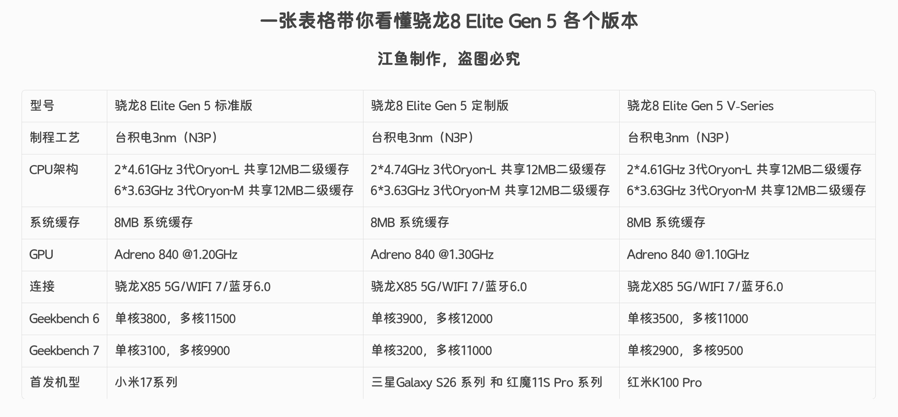 一张表格带你看懂骁龙8 Elite Gen 5 各版本架构 #江鱼数码 #第五代骁龙8至尊版 #小米17系列 #红魔11spro #红米K100Pro @抖音热点 @抖音创作灵感 @抖音作者助手