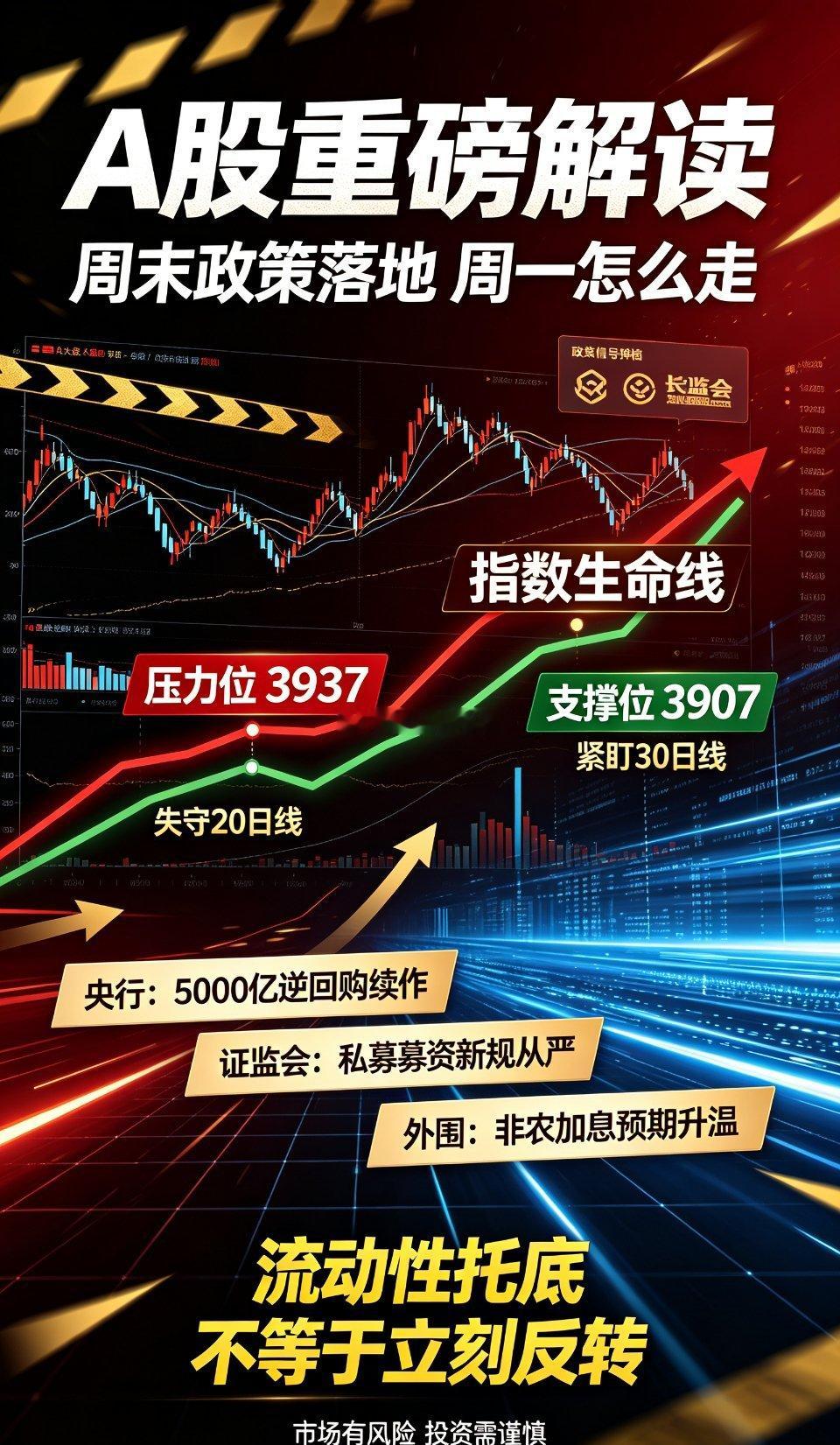 A股重磅解读！央行+证监会双政策落地，周一大盘关键走势预判
 
上周五A股冲高回落、震荡走弱，大盘最高触及3980点后承压跳水，尾盘收报3930点。全天成交2.05万亿放量收阴，近2900只个股下跌，市场亏钱效应明显。
 
指数短期形态转弱，收盘失守20日线3937点关键位置，目前30日线3907点成为下周大盘最重 ​