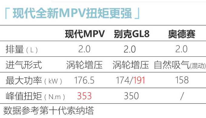 北京現代MPV諜照曝光 比奧德賽更大-預計16萬起-圖6