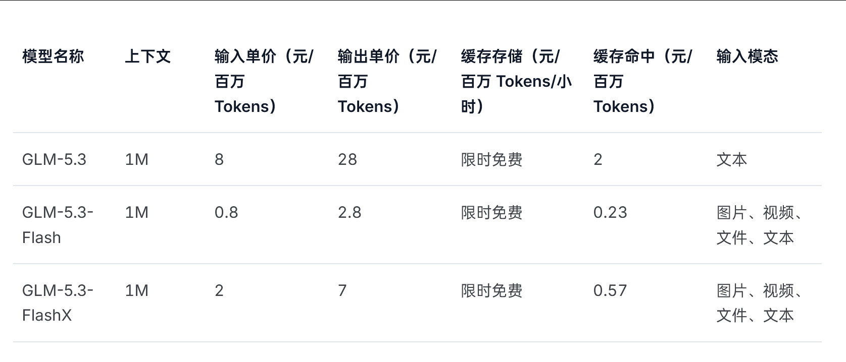 #智谱GLM5.3FlashX模型上线# 价格大概普通版的2.5倍 ​