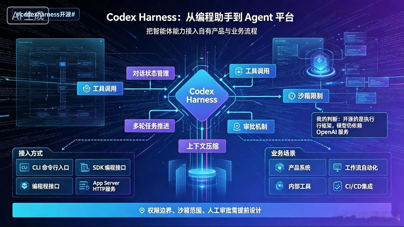 #codexharness开源#OpenAI近期放开Codex的底层能力，开发者借助开源的Codex Harness，就能够把Agent能力直接整合进自家产品与业务工作流。

看得出来Codex的定位已经在发生转变，不再仅仅是运行在App、CLI、IDE里面的编程助手，而是变成供开发者搭建各类Agent的平台。

开发者不用困在官方提供的交互环 ​