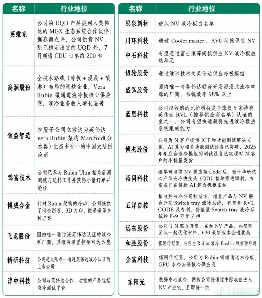 就在刚刚，液冷板块内超10家个股涨停（概念股名单）。什么情况？

很多人不知道，现在高端 AI 芯片功耗早已突破传统认知。

新一代大模型芯片、万卡集群算力，功耗呈指数级飙升，发热量极其恐怖。 

这里给大家讲透核心逻辑： 以前的液冷是 加分项， 现在的液冷是 AI 算力落地的 ，准入项，

没有液冷 ​