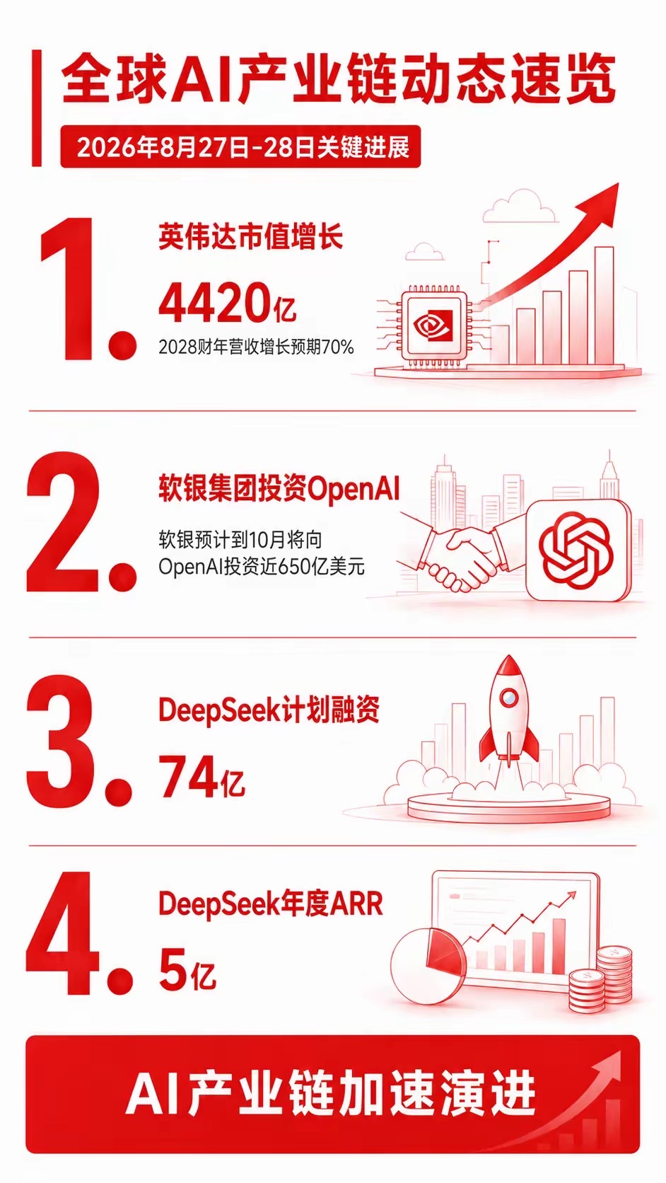 全球AI产业链在2026年8月27日至28日迎来多重动态，英伟达凭借强劲业绩指引推动市场信心，市值单日增长4420亿美元，2028财年营收增长预期达70%。
华为昇腾910CAI芯片售罄，但H200供应缺口仍存，影响供应链全局。
海光信息在大数据产业博览会上发布Agent to Token开放计算架构，助力词元经济。
软银计划 ​