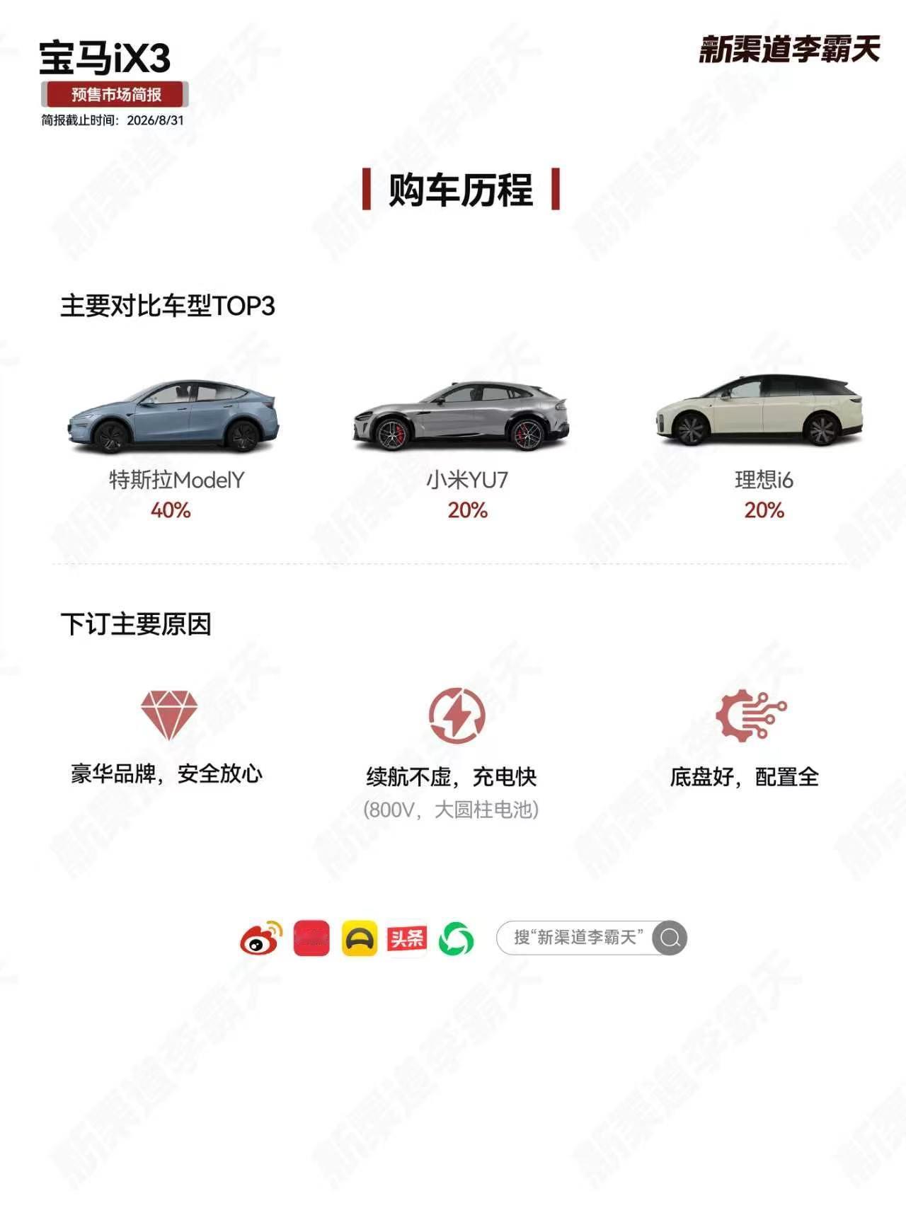 【宝马iX3预售市场简报】 

几个有意思的数据分享一下： 

➡️平均单店订单数 40-50 台，咨询量里线上占 50%，说明这次iX3在线上引流是有一定热度的。

➡️用户画像上，主要是中青年有娃家庭的换车需求，之前拥车品牌前三名是宝马、奔驰、理想。

➡️版本选择很集中：80%的人选固定款，其中中高配选 ​