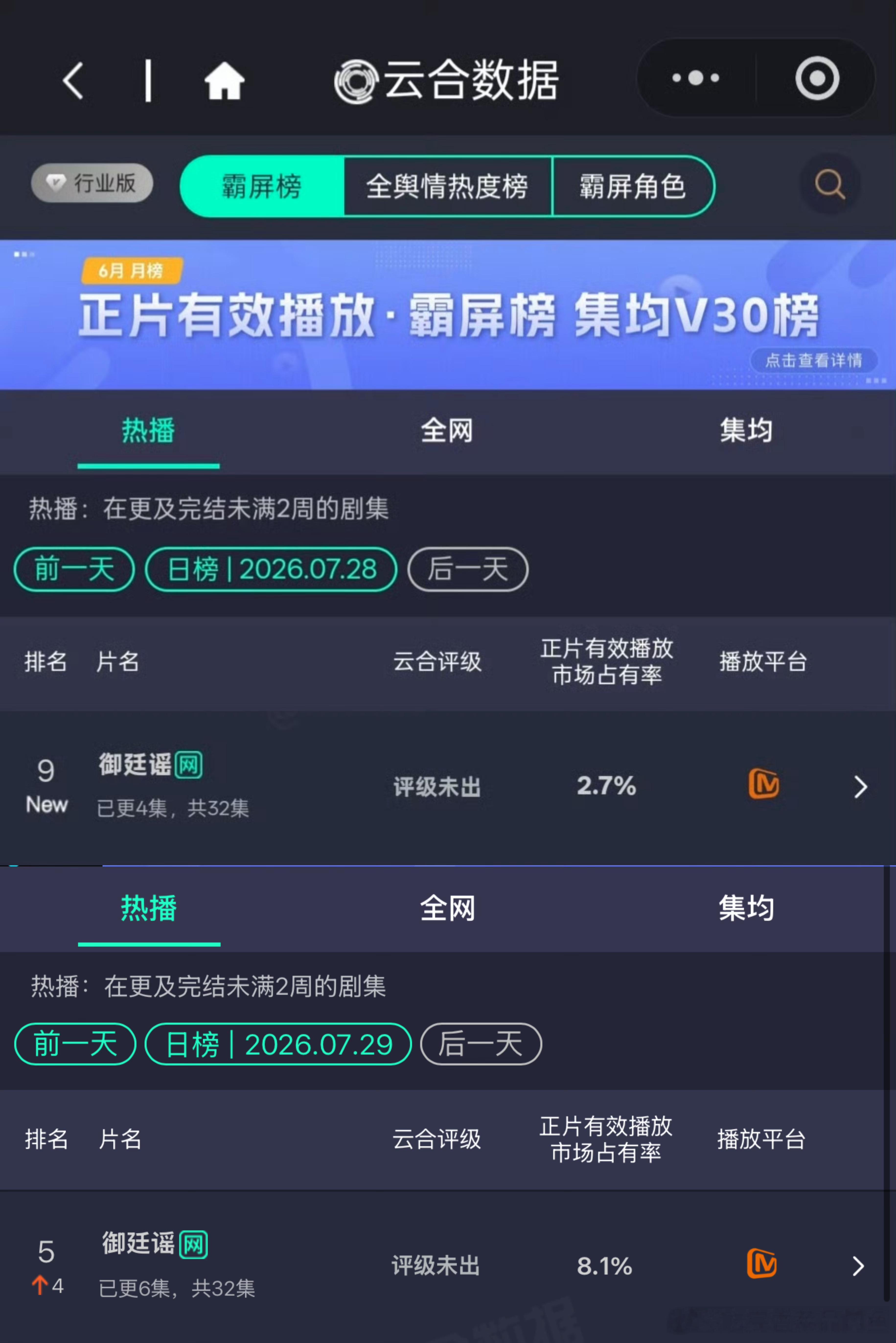 陈哲远吴谨言御廷谣次日云合翻倍3倍，云合占比8.1，有点实力在身上。 ​​​