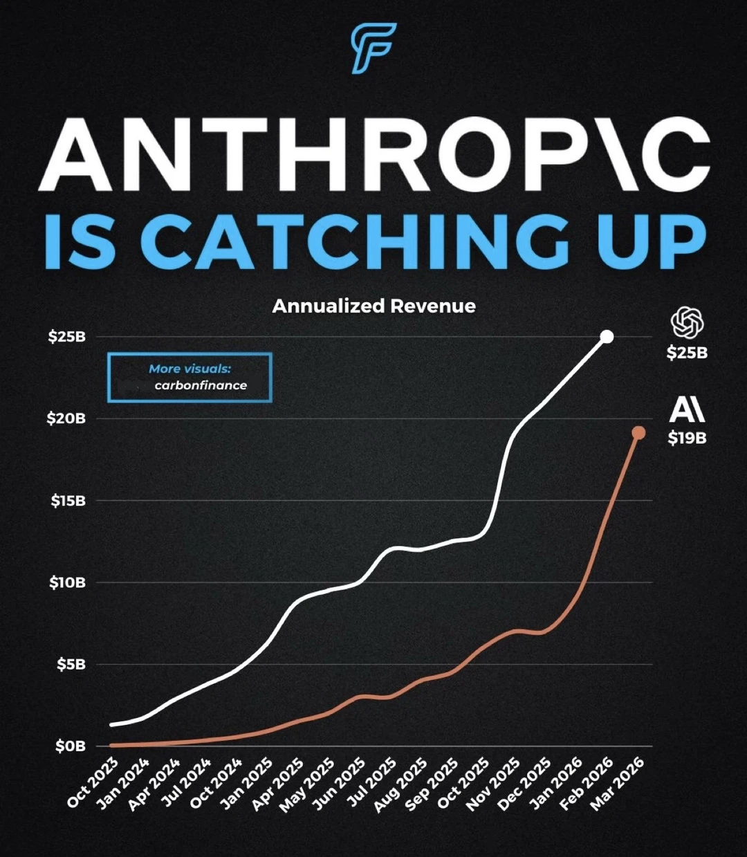 Anthropic狂追OpenAI，AI收入大战已经进入白