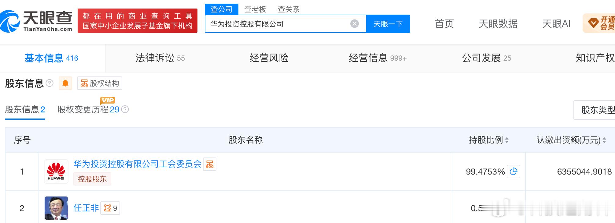 【#任正非退出华为投资公司董事#，仍持股0.5247%】科技边角料获悉华为投资控股有限公司日前发生公司变更，任正非退出董事，只保留经理一职。

天眼查App显示，华为投资控股公司成立于2003年3月，注册资本6388564.2497万元，法定代表人赵明路，华为投资控股有限公司工会委员会持股99.4753%，任正非持股0 ​