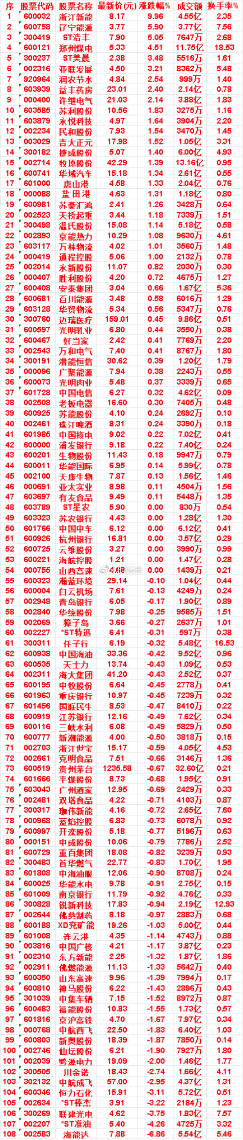 9月29日，KDJ日线金叉的名单汇总

润农节水：最新价 4.84元，涨跌幅 2.54%，换手率 1.40%
益丰药房：最新价 23.01元，涨跌幅 2.40%，换手率 0.78%
许继电气：最新价 21.03元，涨跌幅 2.14%，换手率 1.83%
苏利股份：最新价 10.56元，涨跌幅 1.83%，换手率 1.16%
永悦科技：最新价 4.97元，涨跌幅 1.64% ​