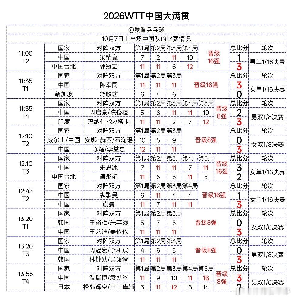 【WTT中国大满贯 10.7上午国乒赛果】
✅晋级：
陈幸同、朱思冰、纵歌曼｜女单16强
陈熠/李益惠、王艺迪/姜依攸｜女双8强
周冠宏/李和宸、温瑞博/袁励岑｜男双8强（温瑞博/袁励岑3-2逆转日本组合）
❌出局：
梁靖崑 男单1-3郭冠宏
周启豪/陈俊菘 男双2-3印度组合#体育看不停##乒乓球比分# ​