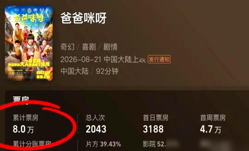 成本5000万的电影，总票房仅8万！
主演是几百万粉丝的综艺红人傅首尔，片名《爸爸咪呀》，片子压了五年才上映。
上映首日全国仅排18场，票房才三千出头，全网标记想看的不到300人，还有观众当场退票，路演现场制片人直接掉了眼泪。
傅首尔线上热度拉满，粉丝喊着要支持，真到掏钱买票的时候，连一千张票