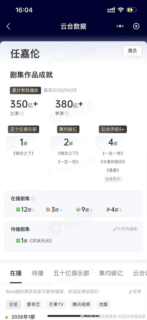 任嘉伦所演剧播放量过去4个月涨10亿
太牛了，四月底还是350亿，过去四个月里播放量涨了10亿。这正说明佳偶天成实火。任嘉伦作品大户，所播剧长尾，新剧也带动了老剧播放。 ​