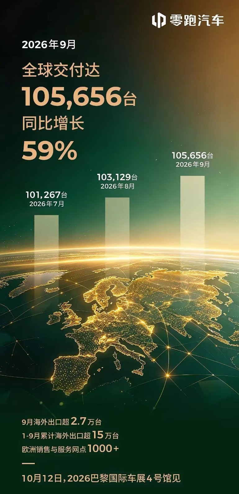 零跑一台只赚几百，对比比亚迪，谁才是内卷赢家？
 
零跑真是火力全开，销量一路高歌，从月销9万直接冲到9月105656台，我的天呐，零跑卖疯了！
 
别以为卖得这么猛，得赚得盆满钵满。翻开这份单车利润表傻眼了，零跑每台车只赚了583块。
 
583块，够买几杯奶茶的了，至少比理想、小鹏、赛力斯好太多