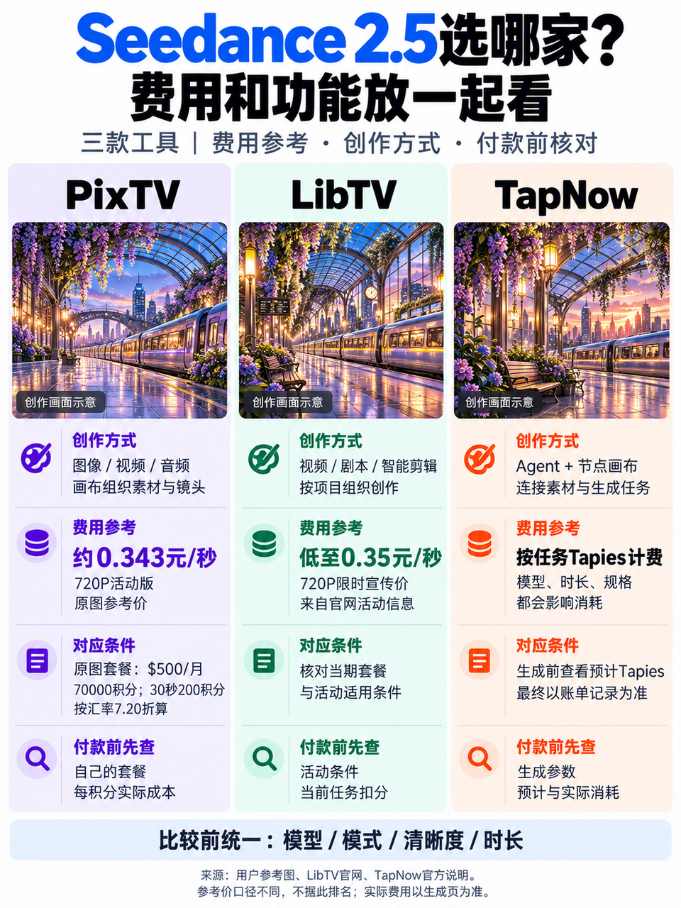同样用Seedance 2.5，费用到底怎么看

偶尔做几个镜头，和每天更新漫剧，需求差挺多的，准备开会员的可以先对照一下
Seedance2.5AI视频创作是否会成为新潮流AI工具对比