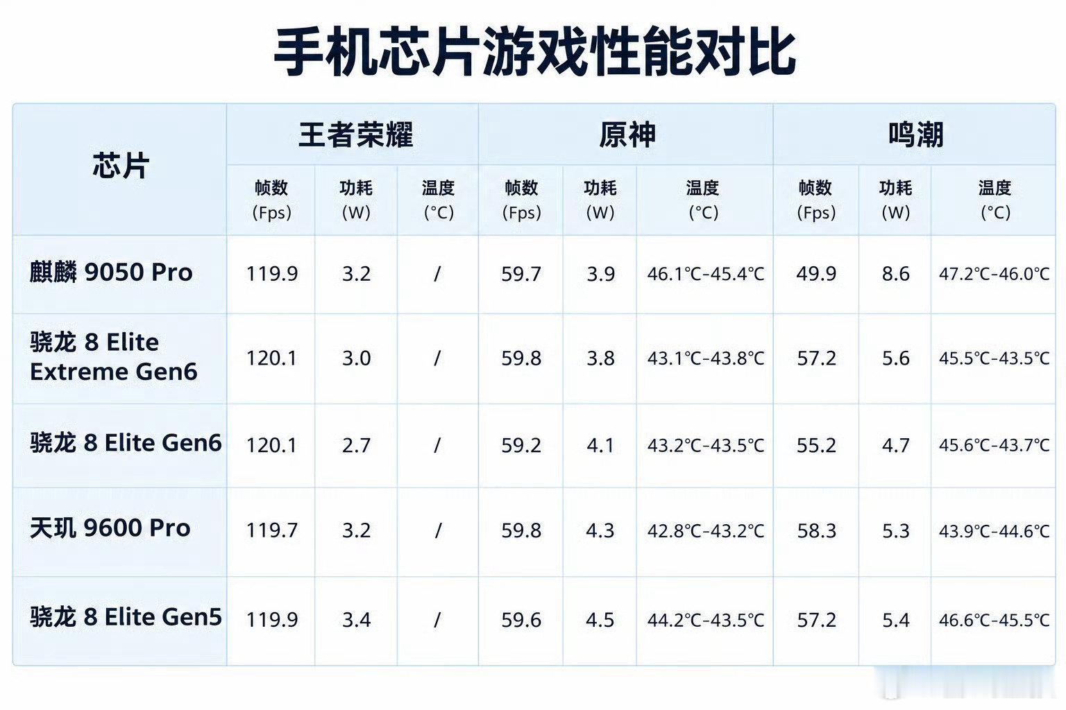 #数码闲聊站晒麒麟9050Pro游戏实测数据# 这套实测很直观！王者原神控帧控功耗不错，鸣潮高负载下功耗飙升，发热也更明显 ​