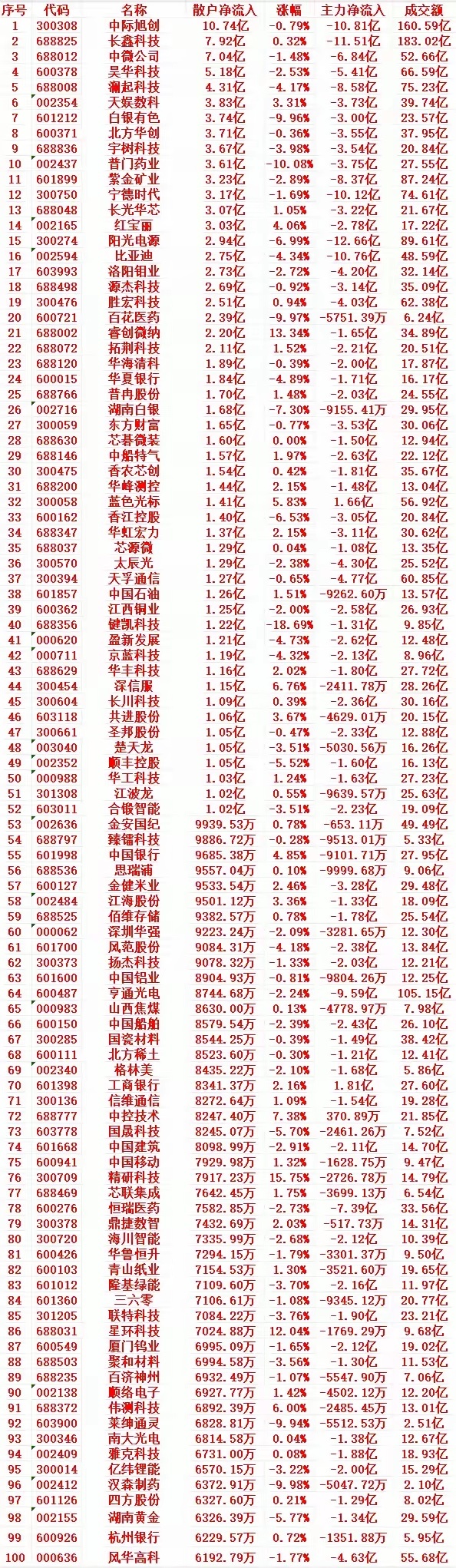 8月31号收盘，散户趁低位买入的个股名单（前100）
​1 300308 中际旭创 10.74亿 -0.79% -10.81亿 160.59亿
2 688825 长鑫科技 7.92亿 0.32% -11.51亿 183.02亿
3 688012 中微公司 7.04亿 -1.48% -6.84亿 52.66亿
4 600378 昊华科技 5.18亿 -2.53% -5.41亿 66.59亿
5 688008 澜起科技 4.31亿 -4.17% -8. ​
