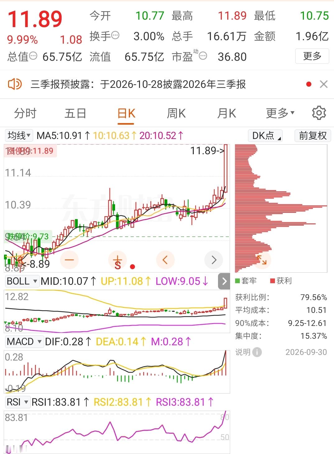 11元追进东风科技10000股，一套19个月，8.89元没割，11.89元涨停这天他该谢谁？

一位武汉股友2025年2月11日在11.00元买入东风科技10000股，花了11万元。前一天晚上，东风集团和兵装系上市公司齐发公告，间接控股股东筹划重组事项，市场疯传东风长安合并。2月10日到13日，这股