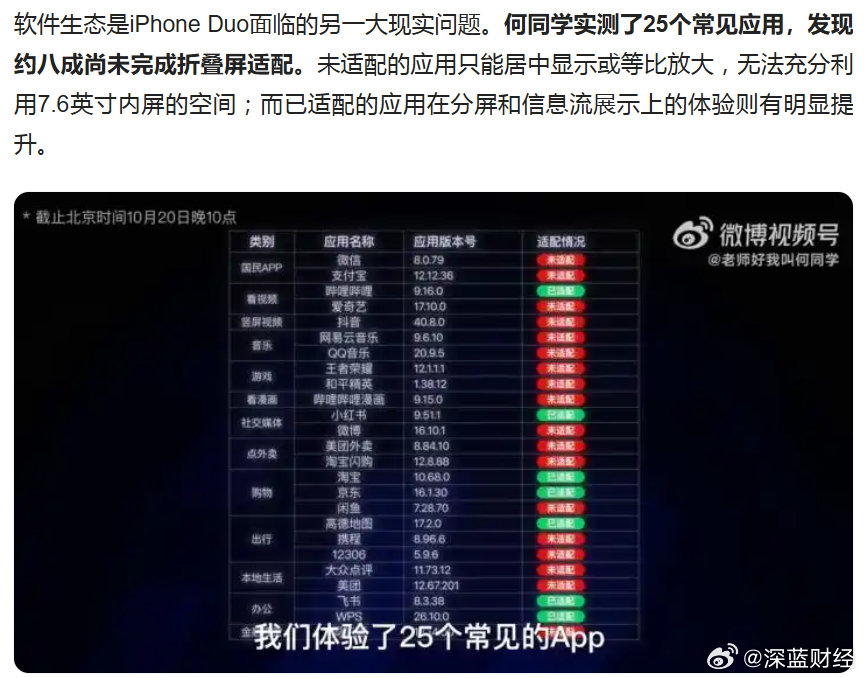 博主测评iPhone Duo：
模拟折叠3000次后折痕明显加深；很多常见应用未适配 ​