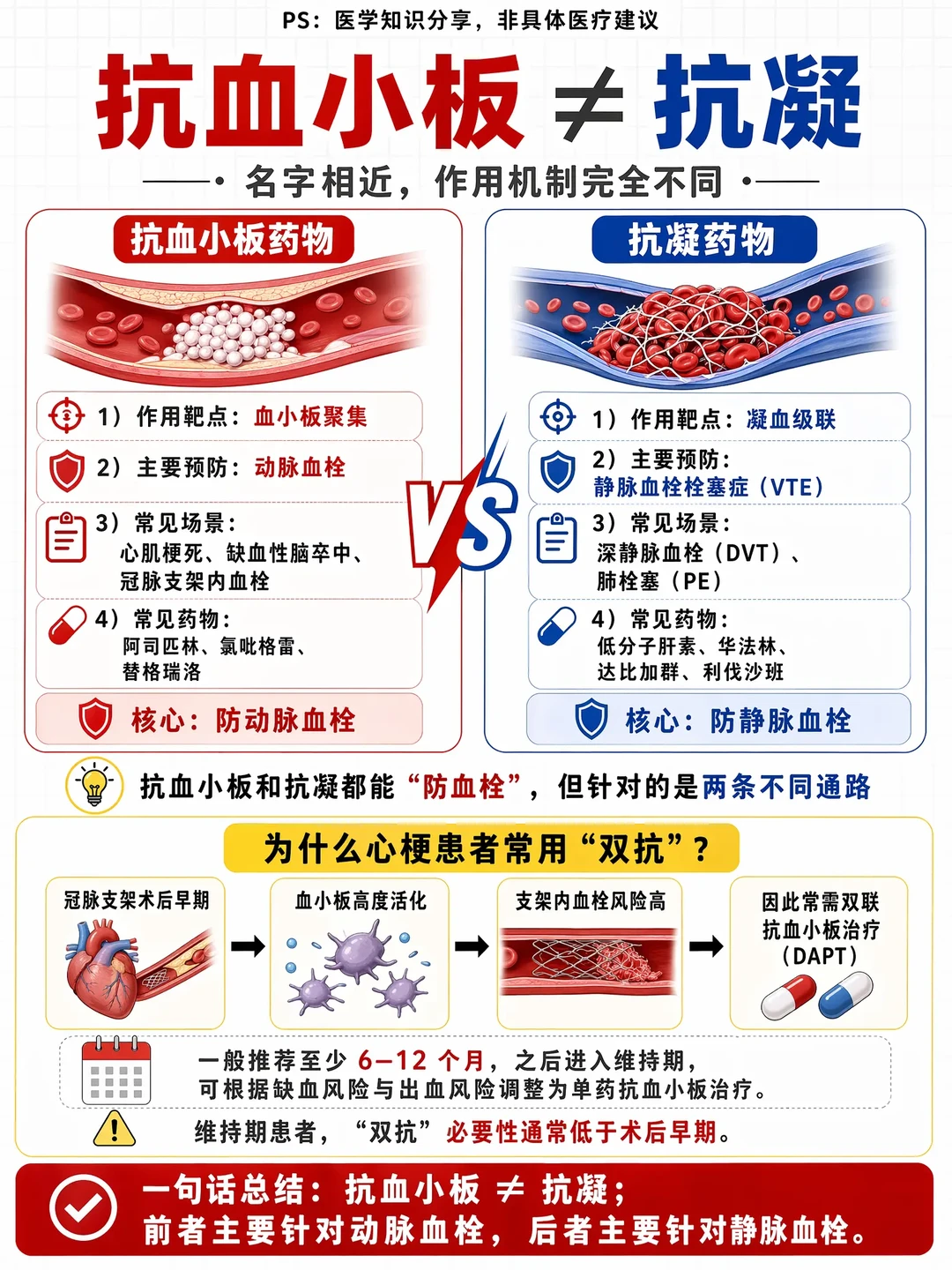 阿虎医考笔记📝｜抗板和抗凝是一回事吗？