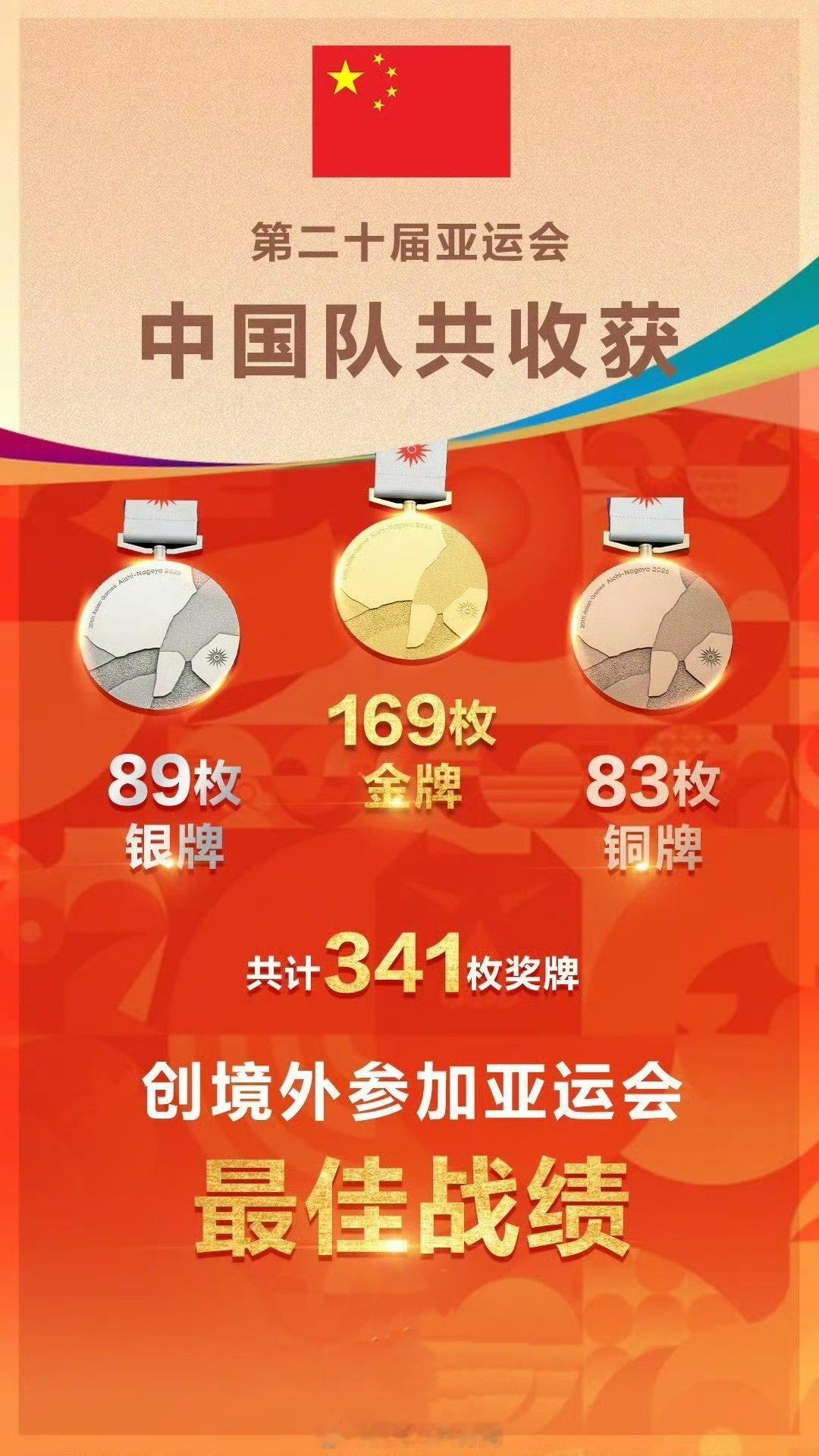 【中国队亚运会收官】团团来报喜：中国队斩获169金圆满收官，位居金牌榜、奖牌榜首位，为拼搏的运动青年点赞！（来源：央视新闻）#中国队169金89银83铜收官# ​