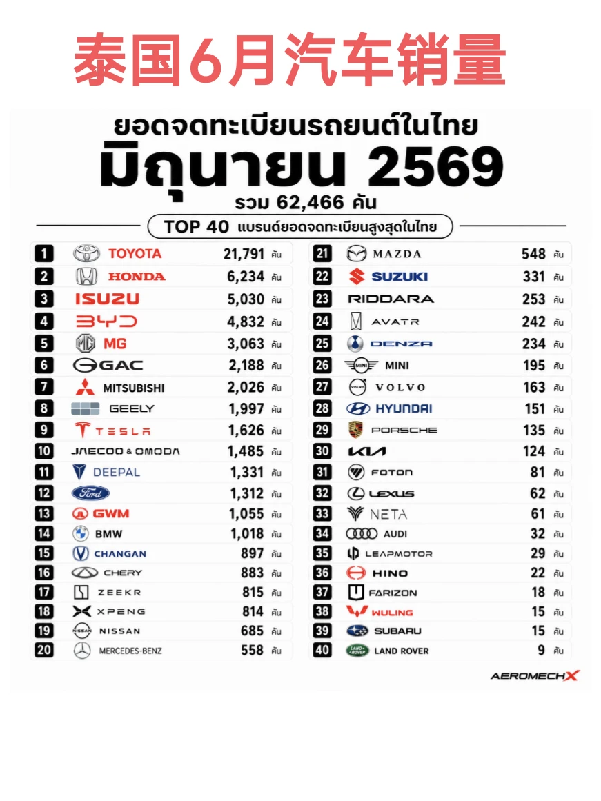 泰国6月汽车销量｜比亚迪+腾势5066辆