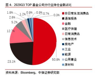 全球TOP基金如何配置中國? 三季度他們重倉瞭這些股票-圖5