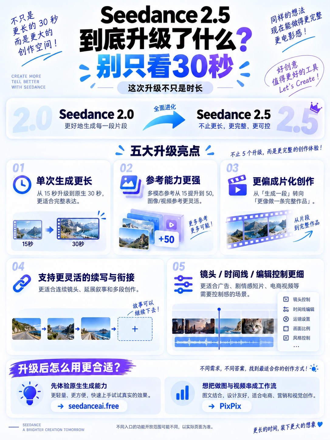 Seedance 2.5到底升级了什么？别只看30秒	

很多人看到 Seedance 2.5，第一反应都是，“哦，能一次生成30秒了。”但我觉得这次更值得看的，其实不是单纯把视频做长。

从这次升级方向看，核心变化更像是从：
“生成一段视频” → “更接近完成一条作品”
我比较关注这几个点：
①