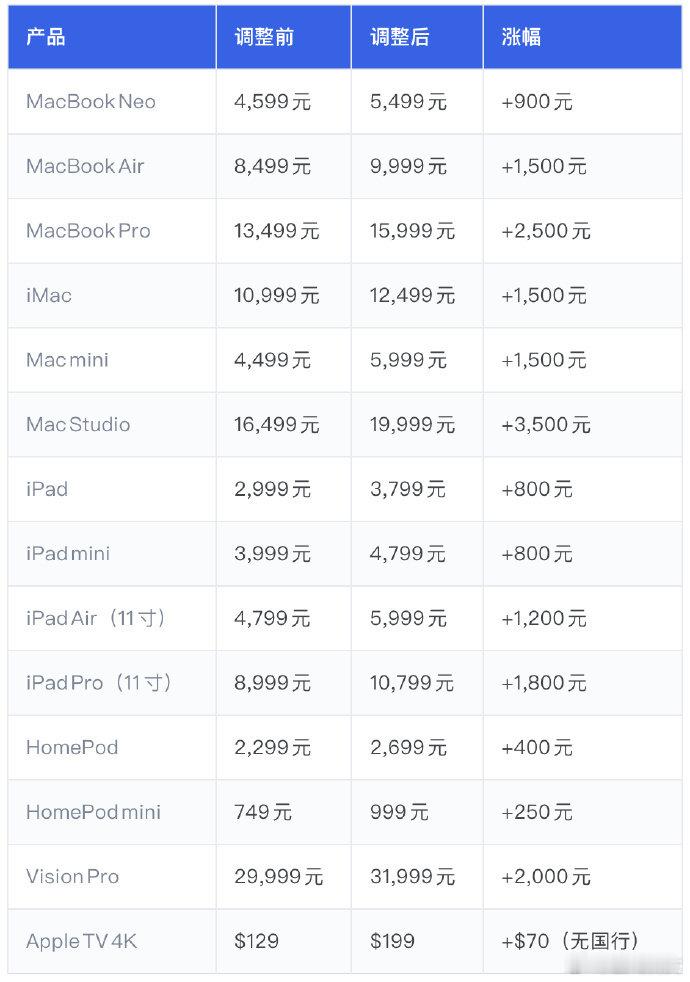 大涨价！苹果刚刚更新了Mac、iPad以及 HomePod产品线的价格。 
iPhone、AirPods和Apple Watch的价格暂时没变，但也可能只是暂时的。    #科技# ​