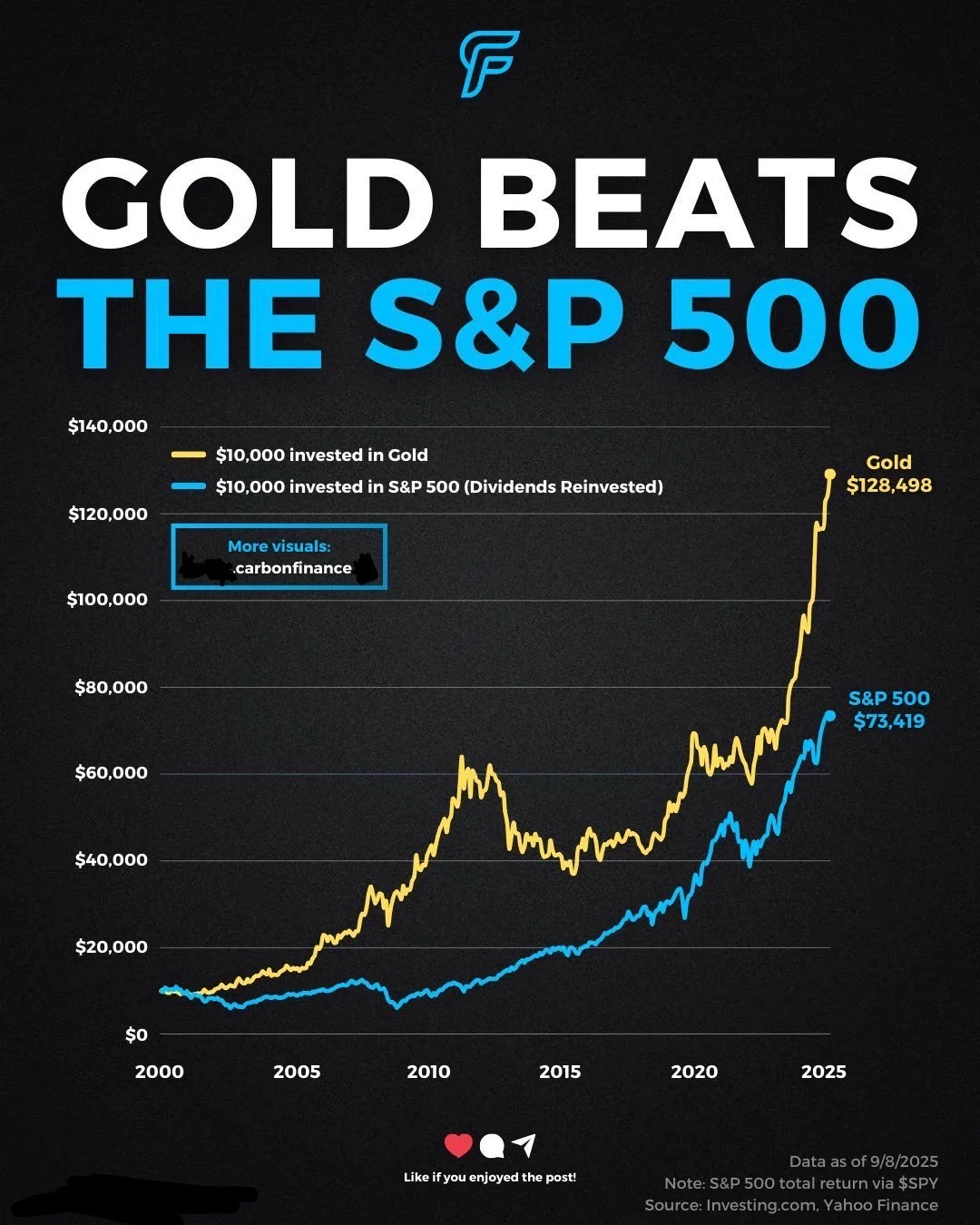 💰黄金完胜美股：25年投资大比拼