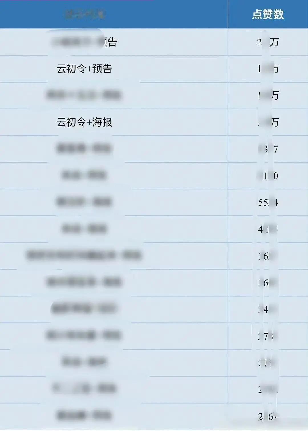 爱奇艺🍠点赞也开始拉表了 我再给《云初令》来点📊[手指比心]今天的数据📊做得真的很漂亮[给你小心心][羞嗒嗒]