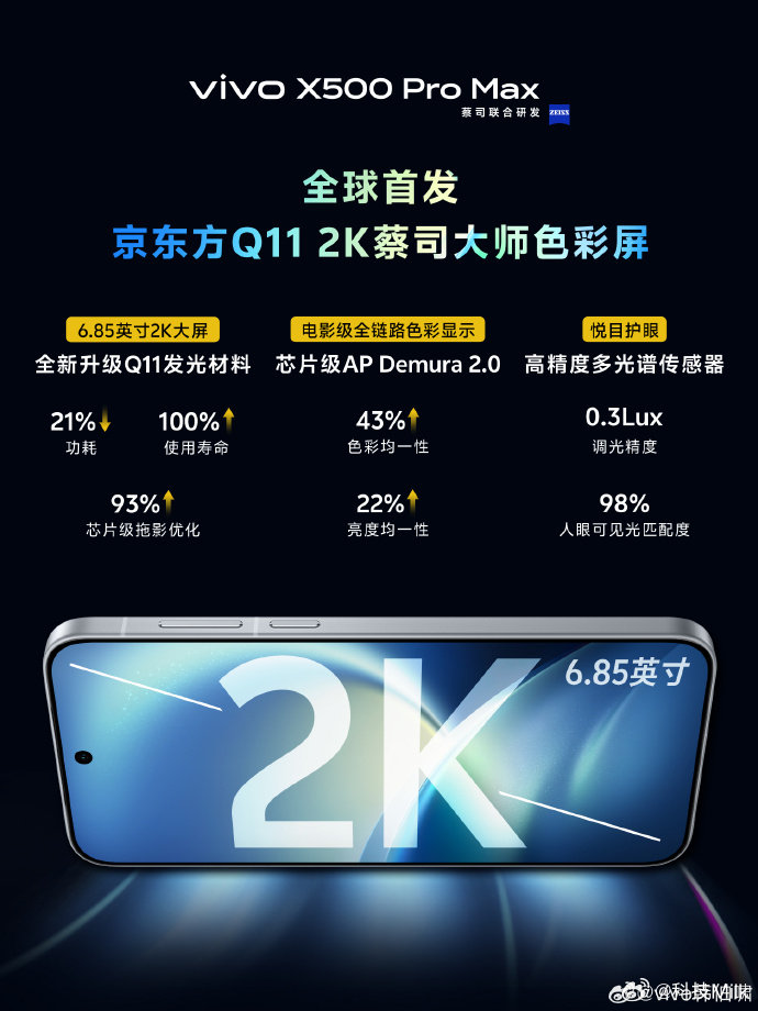 vivo X500 Pro Max这块屏6.85英寸2K大屏，首发京东方Q11，还是蔡司大师色彩调校，观感应该很顶。 ​