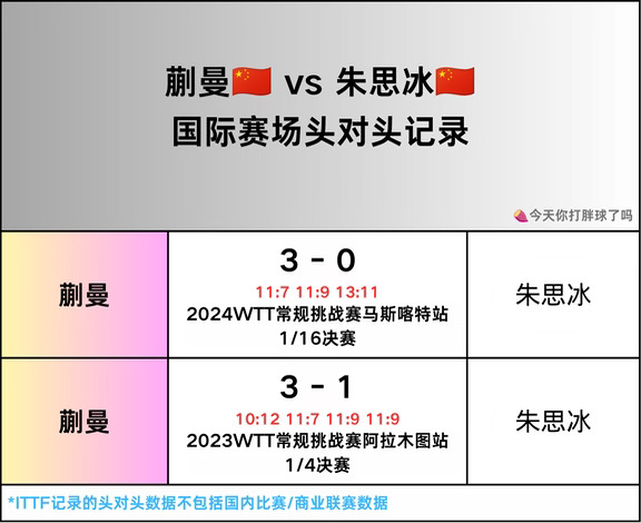 蒯曼🆚朱思冰国际赛场头对头记录