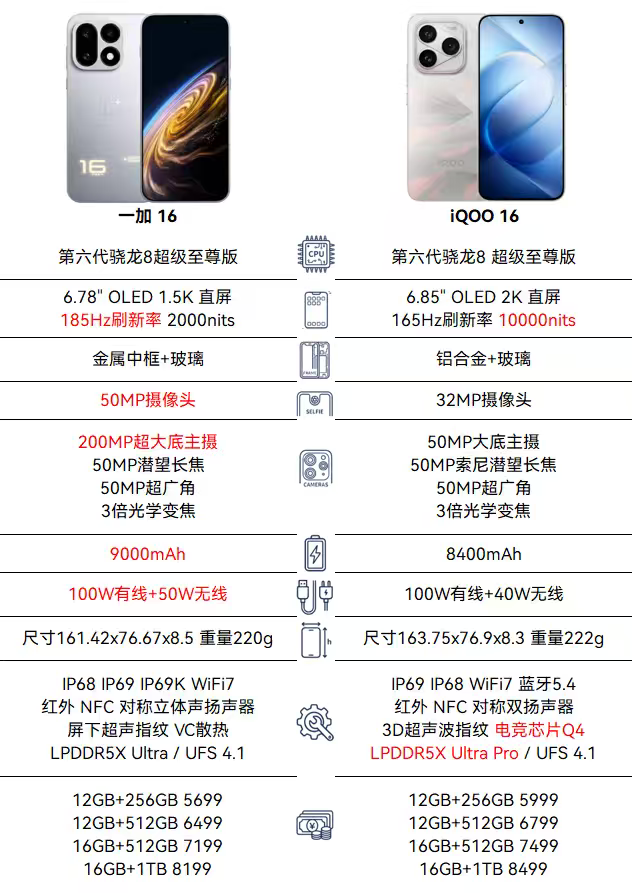 我对比了下一加16和iQOO 16，两款发布价格一样，配置上一加16要更强一点。两个性价比子品牌的顶配价格现在都超8K了，今年你还准备换手机吗？