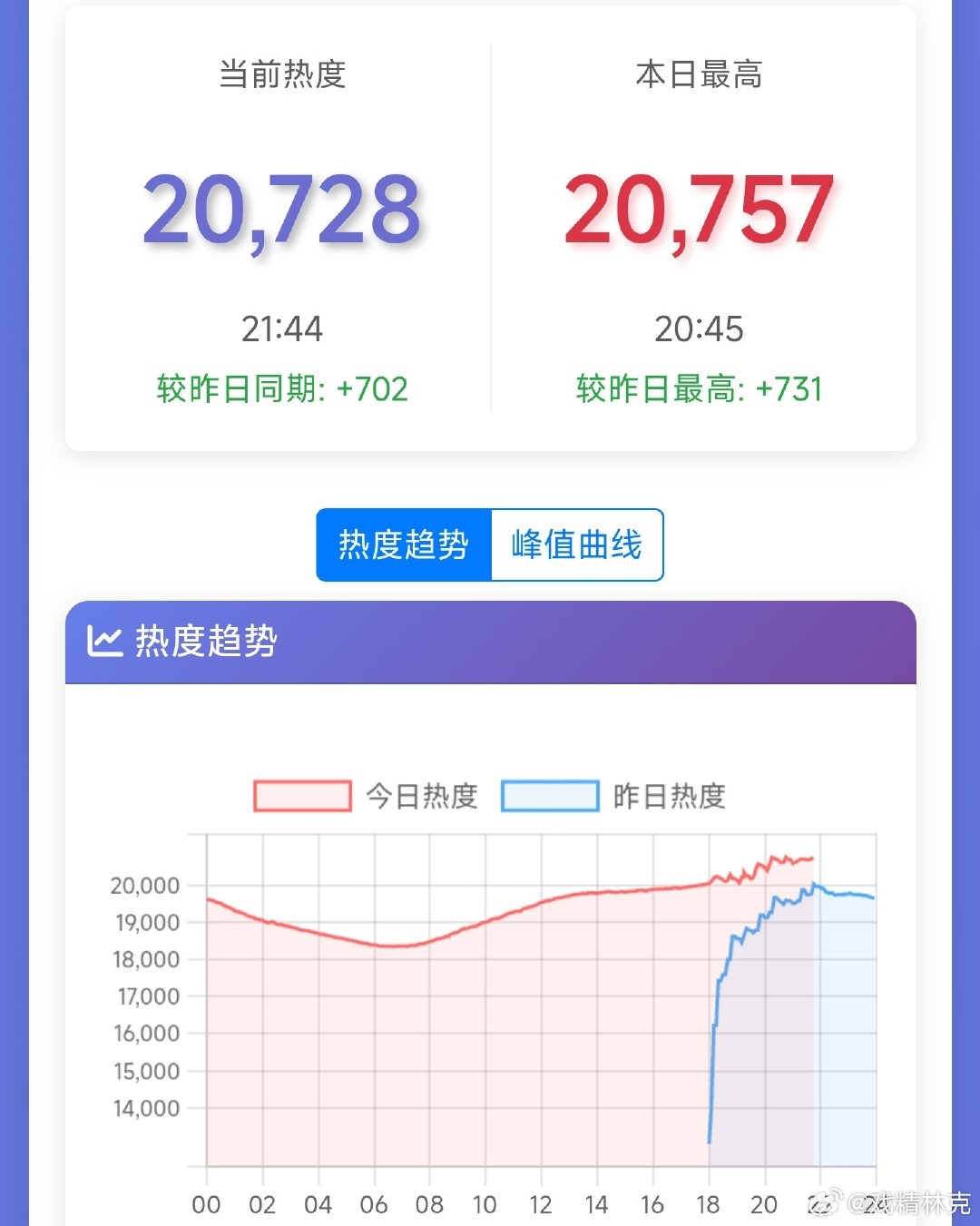 李现李一桐的我不是大师次日热度更是拉完了，尤其是🐧，又抬走一部。后面就看扑到什么程度了，目前比冰湖重生略强[doge] ​