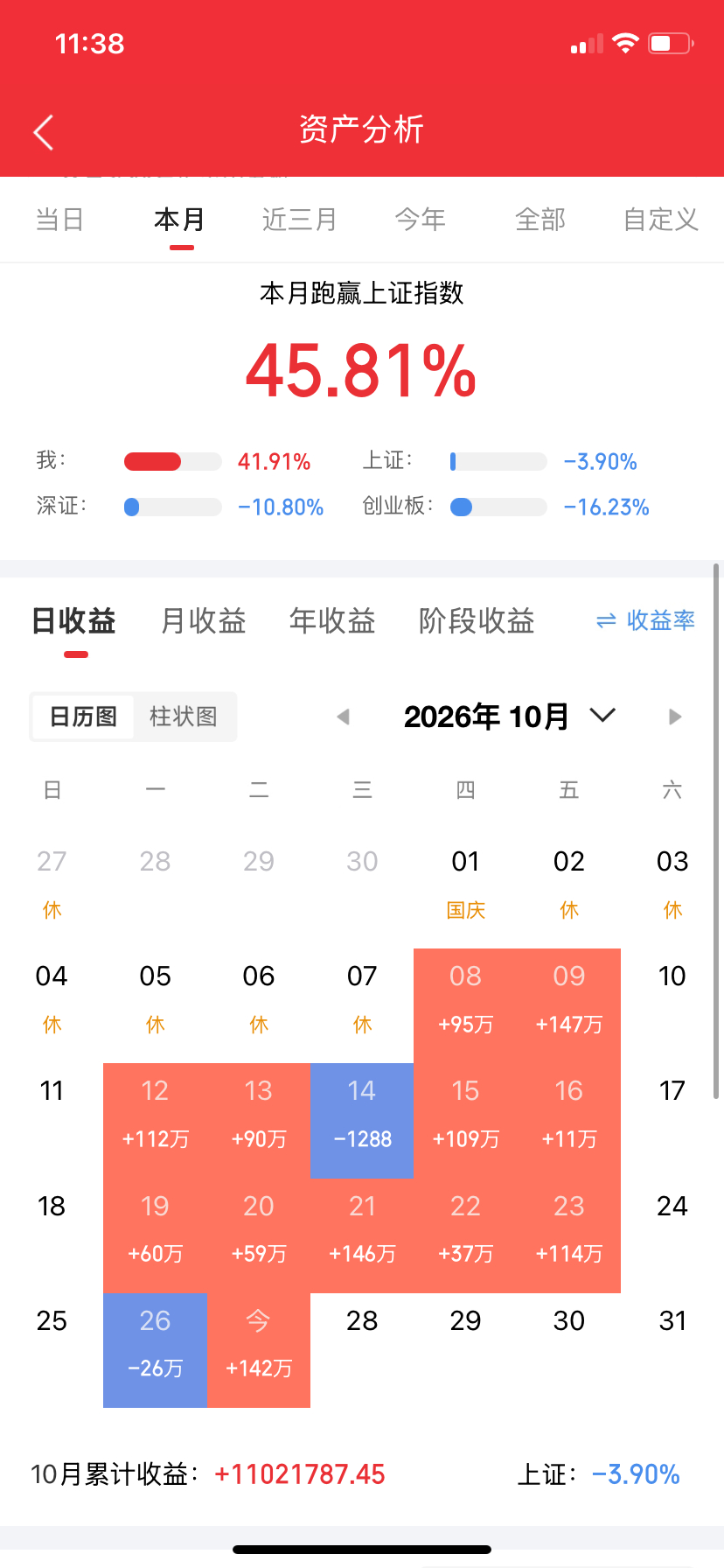 A股午评，周二高开低走，资金聚焦具身AI主线，板块快速轮动

周二早盘A股小幅高开之后多头接力不足，指数震荡回落翻绿，分歧格局延续。截至午盘，沪指跌0.13%，深成指跌0.33%，创业板指跌0.45%；半日成交8700亿，量能明显收缩，增量资金观望，场内资金快速调仓，超3700家个股收跌，赚钱效应高度集中在 ​