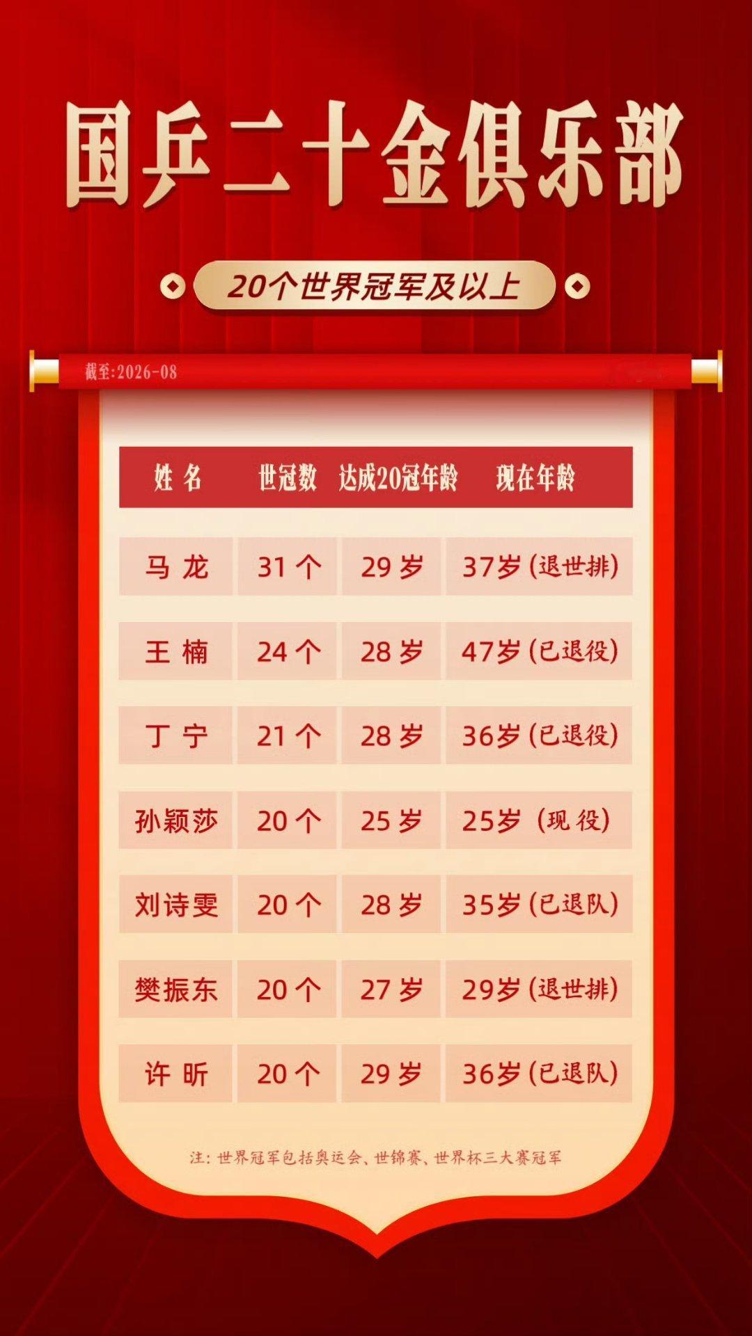 #孙颖莎国乒最年轻拿到20个世界冠军#世界乒坛的绝对女王 ​