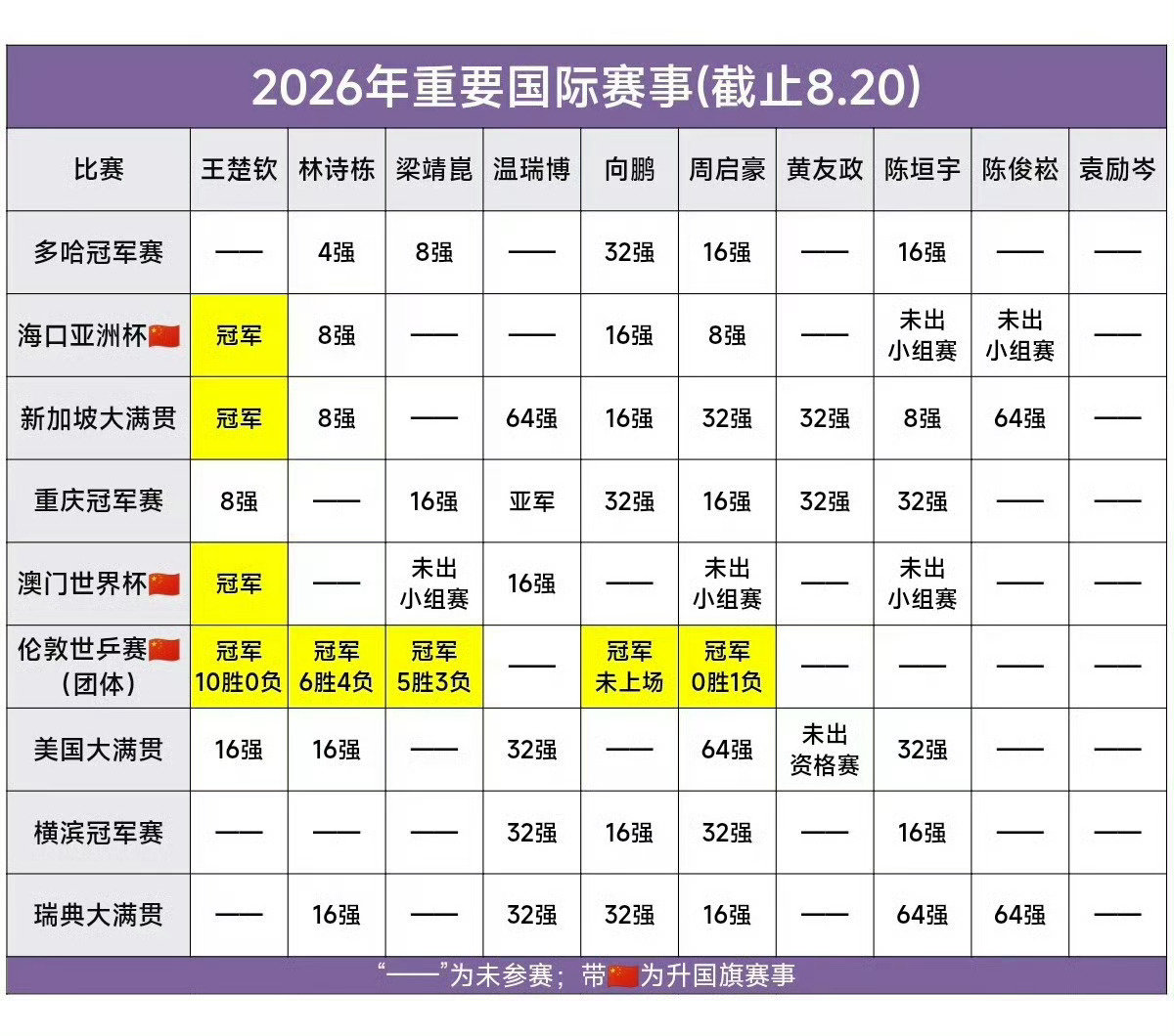 闹麻闹麻又闹麻，谁敢想伦敦后最好成绩居然是我头早跳的16强，们男乒真的没救了 ​