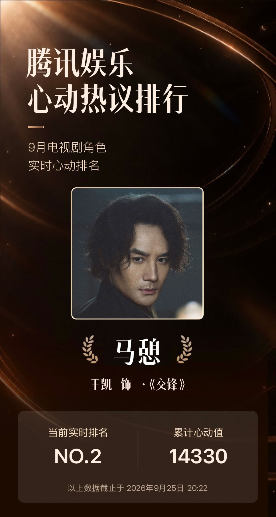 #王凯马憩入围9月心动热议排行# 恭喜「马憩」角色入围腾讯娱乐#9月心动热议角色# ，腾讯娱乐邀您为9月热播剧角色打CALL，送上心动值，票选出最受观众喜爱的心动热议角色！
为 「马憩」投递心动值 ，助力他登上9月心动角色TOP宝座❤️每个账号每天都有10次投递心动值的机会 ​