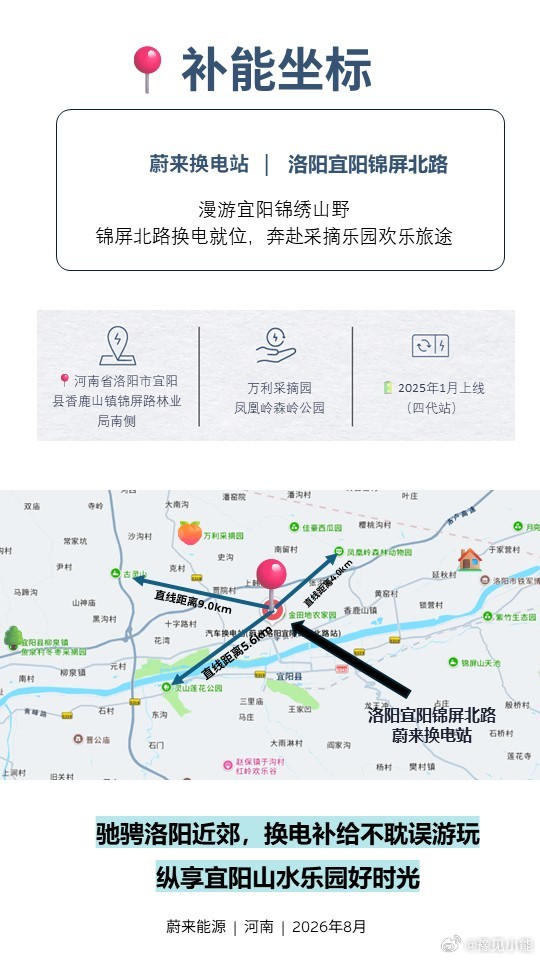 洛阳宜阳锦屏北路蔚来站，山野游乐出行满电随行
站点核心亮点📍 蔚来锦屏北路四代换电站2025年1月落地洛阳宜阳，周边采摘园云集，紧邻凤凰岭森林动物园、红岭欢乐谷，玄武公园、灵山莲花公园环绕。支持极速换电，兼顾过境自驾车流、本地住户、亲子家庭出游，出行续航无压力。
1️⃣旅游文化打卡🏞 ​