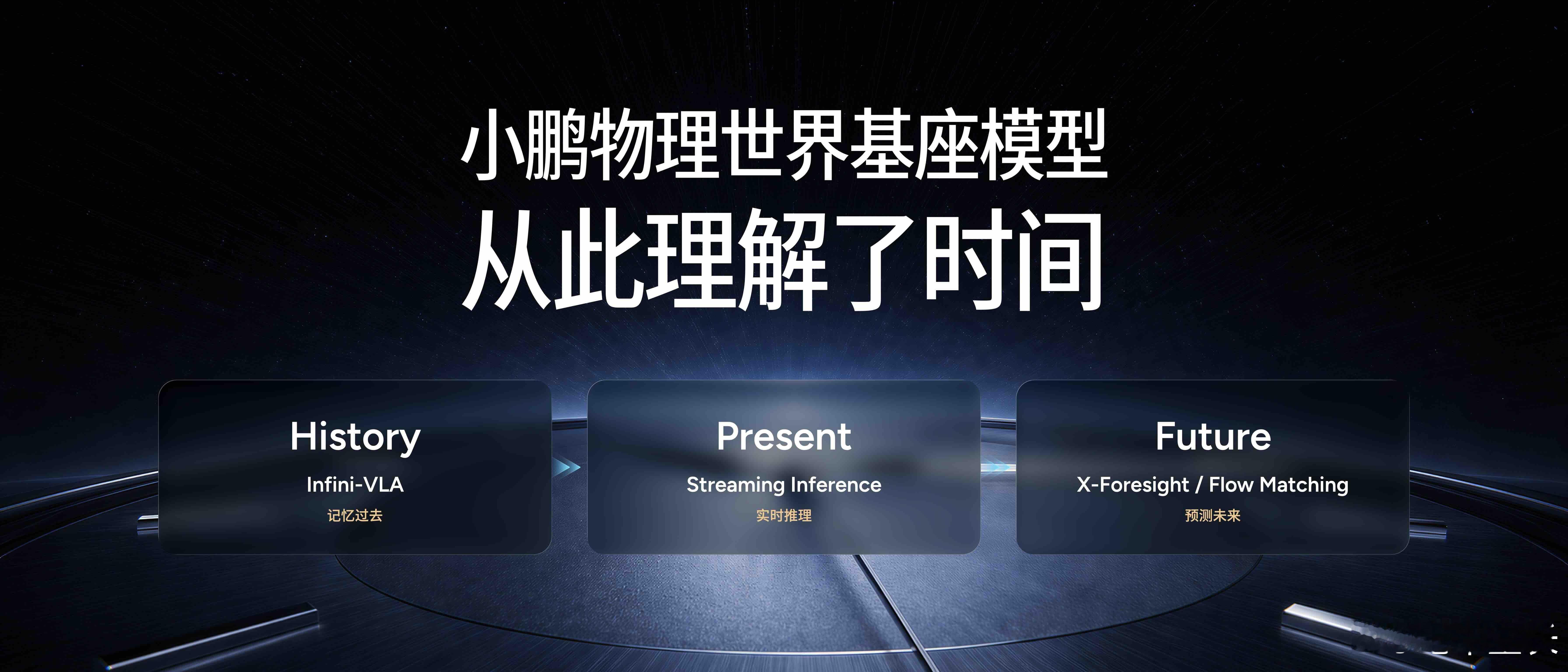 小鹏这次VLA升级，最重点的一个词是「时间」。

以前的智驾，本质上是在快速处理一个个静态画面，比如「现在这辆车在什么位置，旁边有什么障碍物」。但真实世界不是简单的图片堆叠，前车什么时候开始减速、行人有没有折返意图、旁车加塞之前有没有预兆，这些全是时间序列里藏的信息，也是需要预判的。
 ​