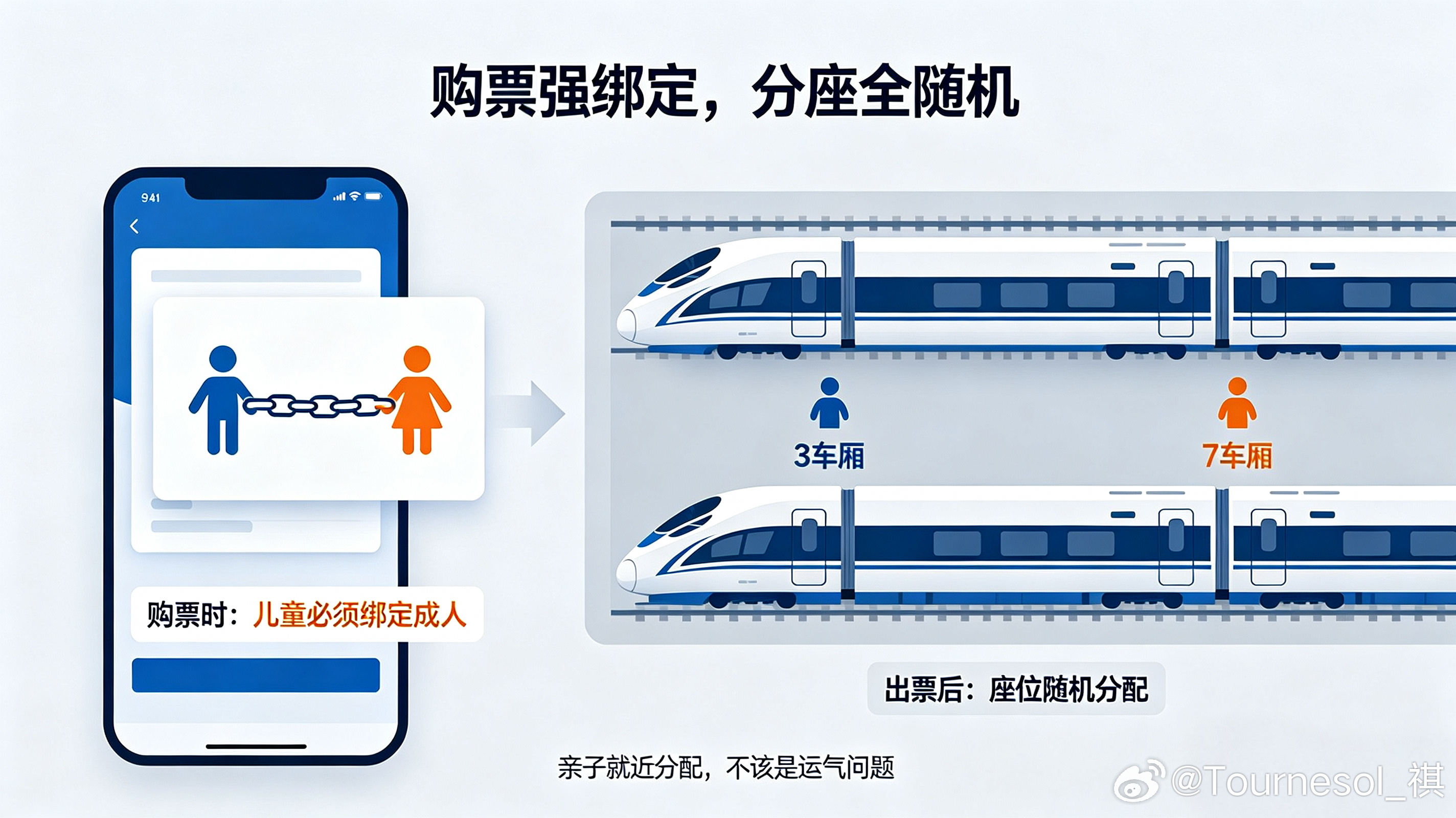 12306的候补系统有个挺荒诞的逻辑：买票时，儿童必须绑定成人才能下单，仿佛一刻也不能离开监护人的视线；可出票时，系统又把孩子当成独立的数字ID，随机甩到相隔四个车厢的角落。

这种“购票强绑定、分座全随机”的错位，让家长的处境变得很尴尬。客服说这是随机机制，无法保障连座，话没错，但听着 ​