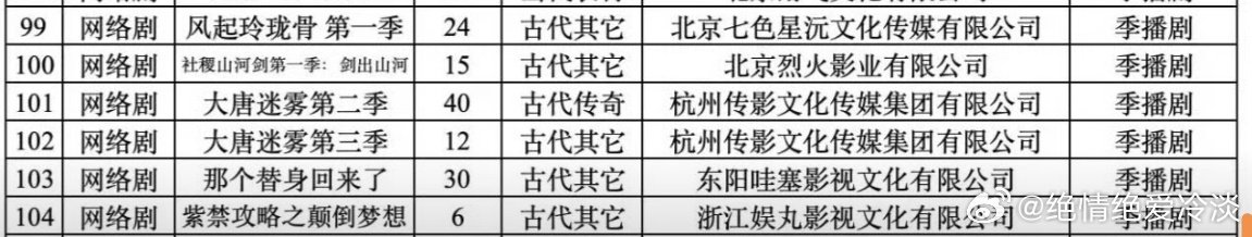 冯绍峰《大唐迷雾2》40集 《大唐迷雾3》12集，备案了! ​